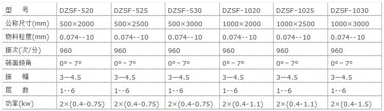 直線(xiàn)振動(dòng)篩參數表